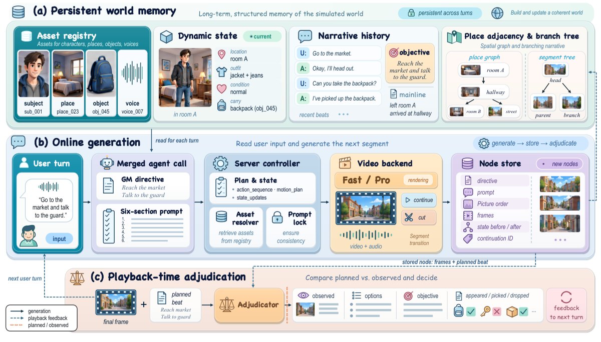 Diagram of Murea-Agent in three bands: (a) persistent world memory with asset registry, dynamic state, narrative history, place graph and segment tree; (b) online generation from user turn through merged agent call, server controller, video backend and node store; (c) playback-time adjudication comparing the final frame with the planned beat.