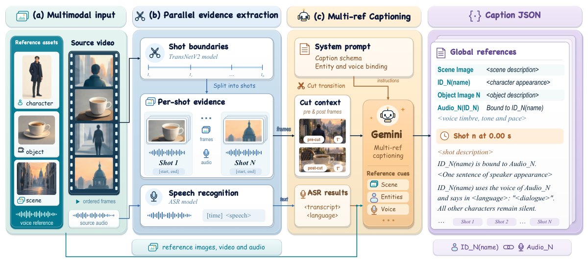 Captioning pipeline in four panels: multimodal input of reference assets and source video; parallel evidence extraction of shot boundaries, per-shot evidence and speech recognition; multi-reference captioning with Gemini; and the resulting caption JSON with global references and timestamped shots.