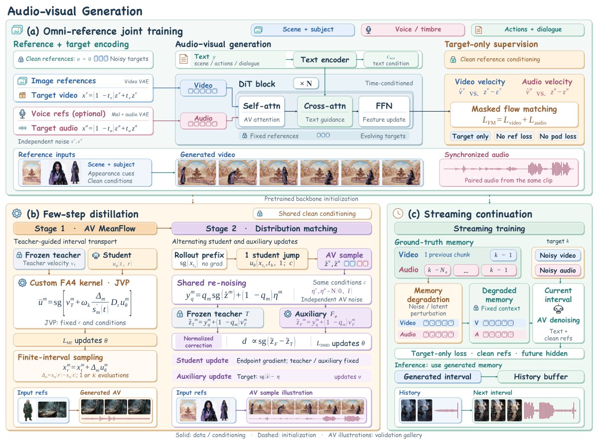 Diagram of the audiovisual generation framework: (a) omni-reference joint training with image and voice references, a DiT block, and target-only masked flow matching; (b) two-stage few-step distillation, AV MeanFlow then distribution matching; (c) streaming continuation with degraded video and audio memory.
